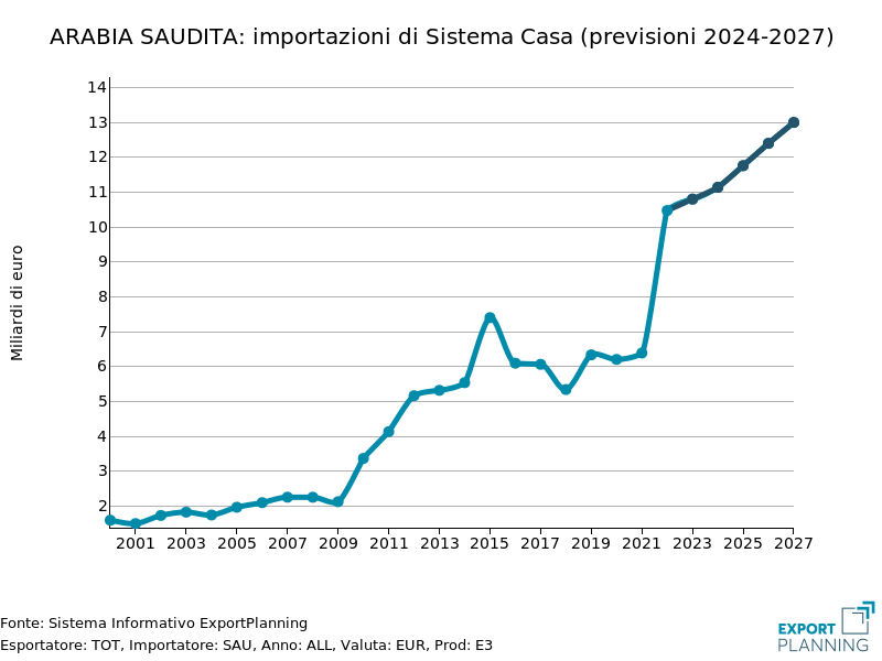 Arabia Saudita: evoluzione prevista importazioni di prodotti finiti per la casa